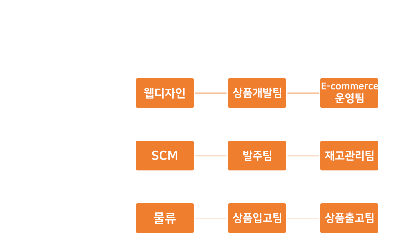 디엠코퍼레이션 조직도